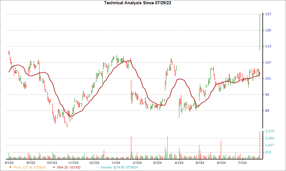 Moving Average Chart for MMM
