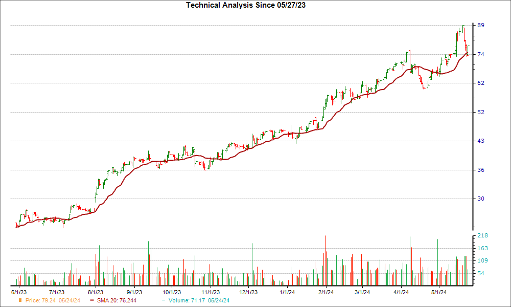 Moving Average Chart for MMYT