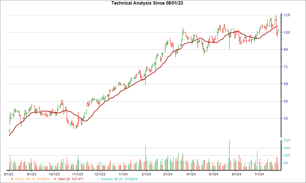 Moving Average Chart for MOD