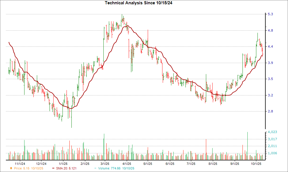 Moving Average Chart for MPW