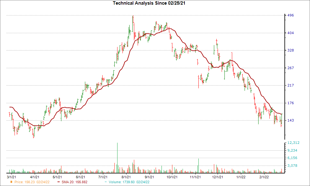 Moving Average Chart for MRNA