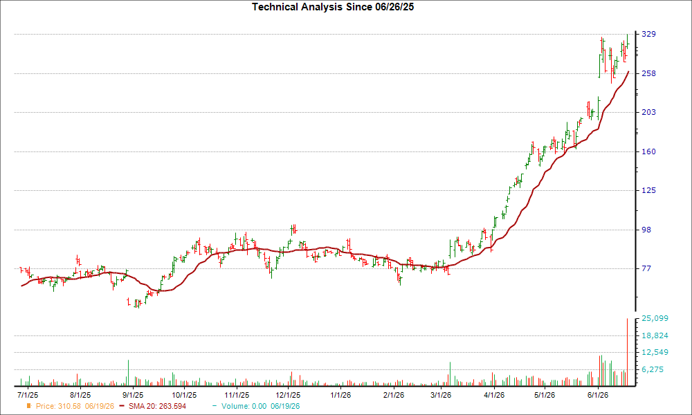 Moving Average Chart for MRVL