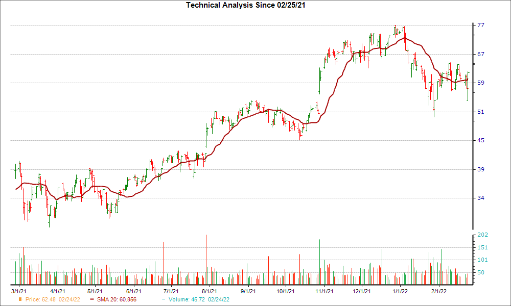 Moving Average Chart for MXL