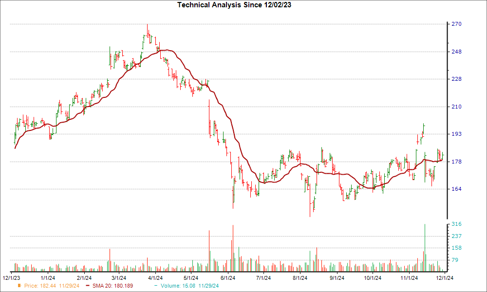 Moving Average Chart for NICE