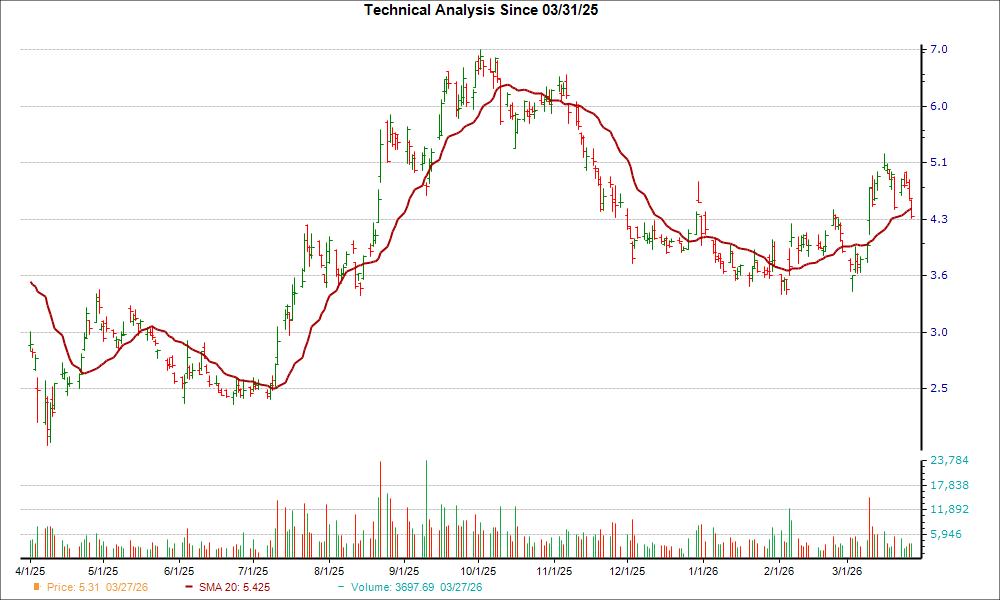 Moving Average Chart for NIO