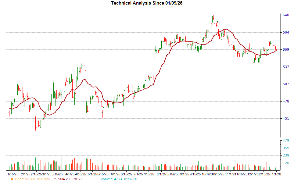 Moving Average Chart for NOC