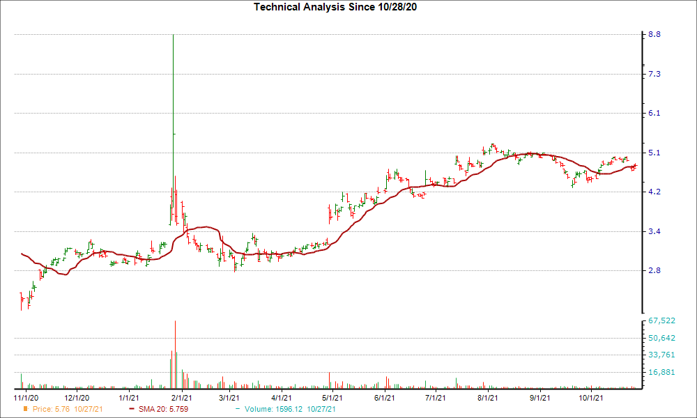Moving Average Chart for NOK