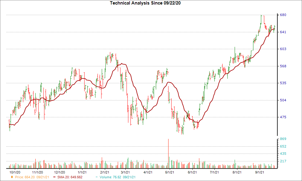 Moving Average Chart for NOW