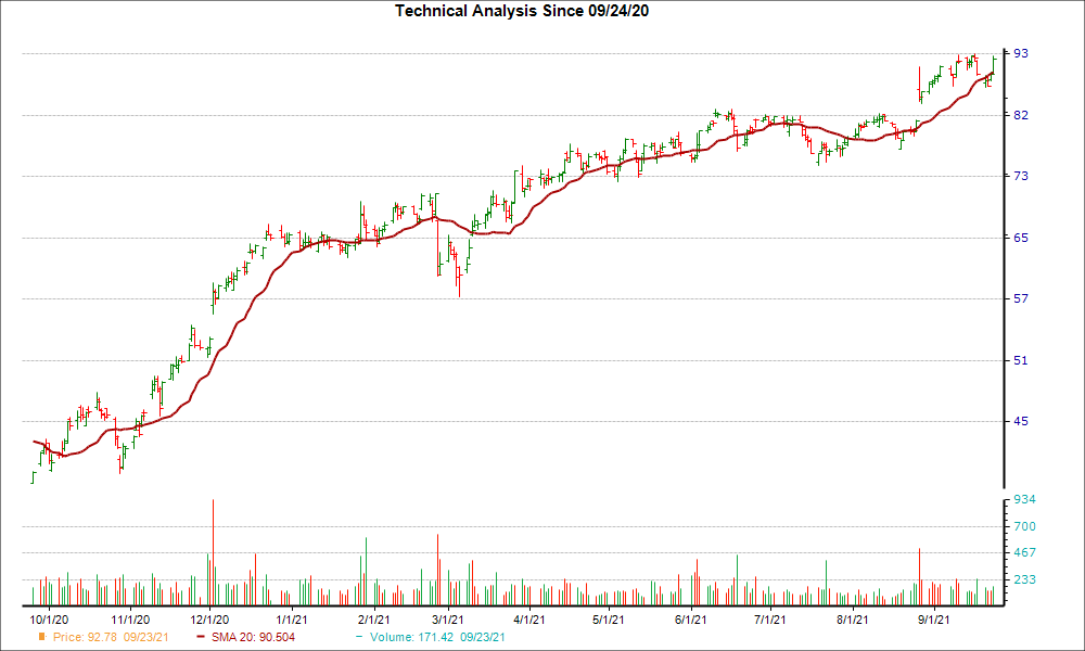 Moving Average Chart for NTAP