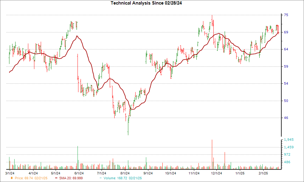 Moving Average Chart for NTNX