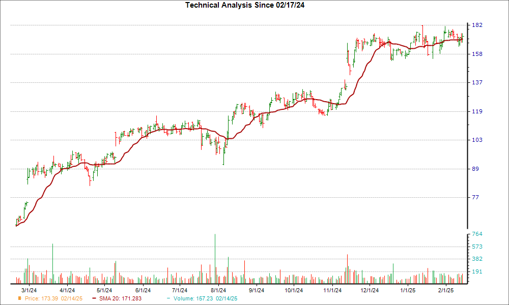 Moving Average Chart for NTRA