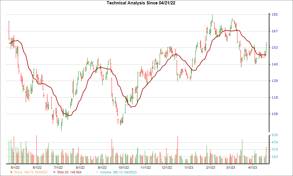 Moving Average Chart for NUE