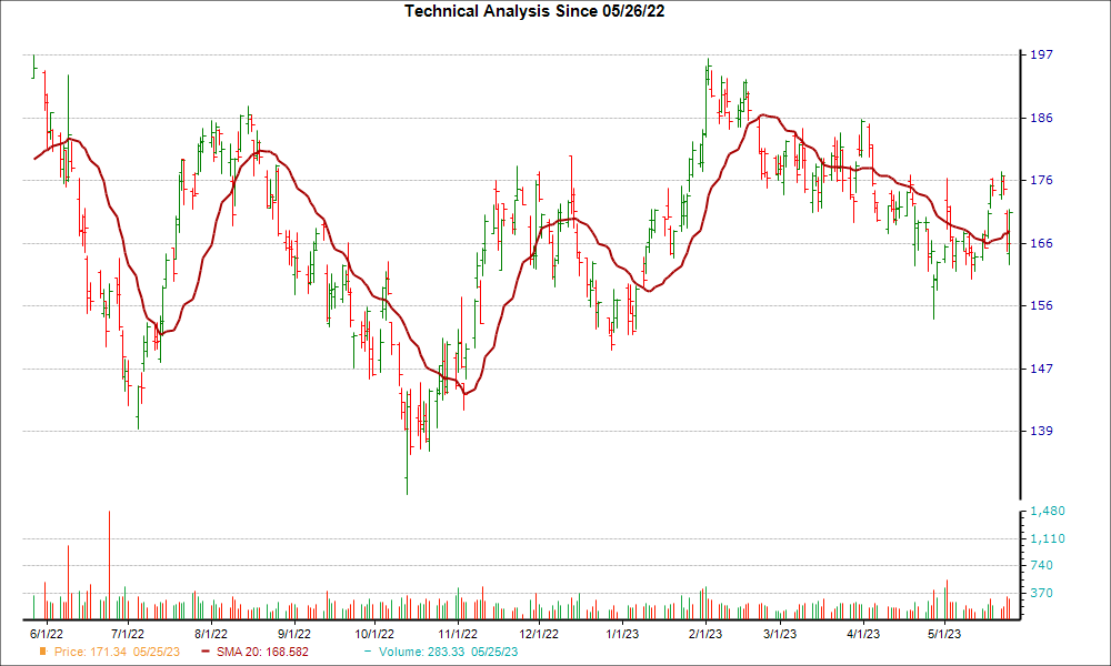 Moving Average Chart for NXPI