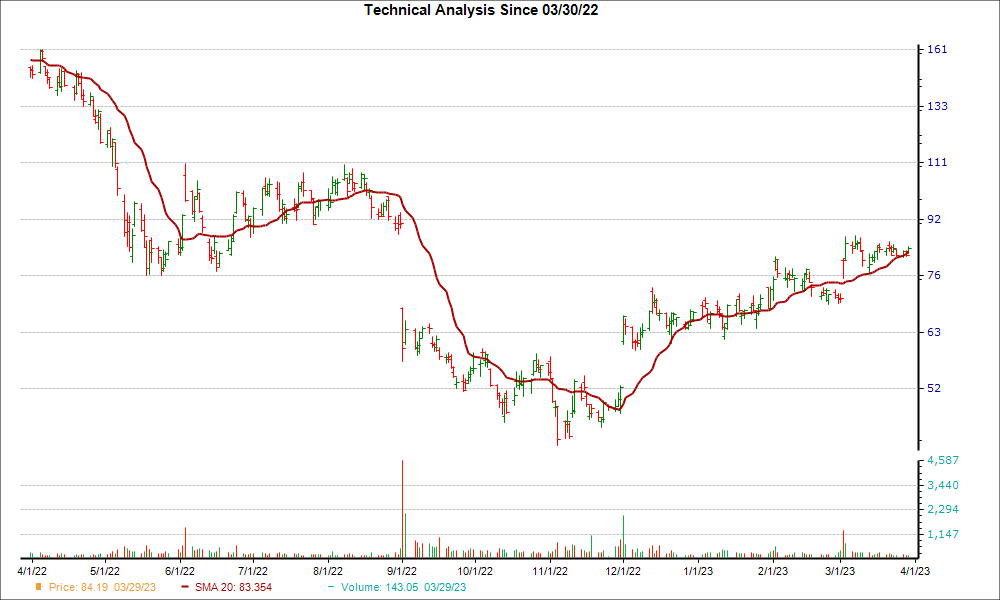 Moving Average Chart for OKTA