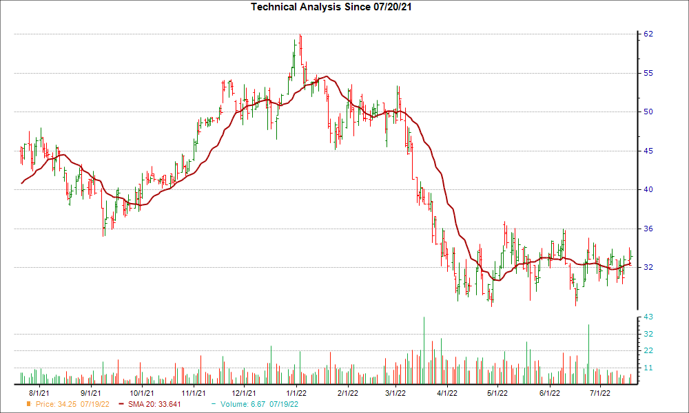 Moving Average Chart for ONEW