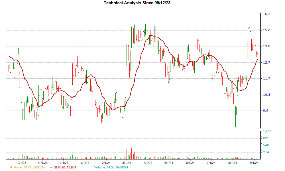 Moving Average Chart for OPRA