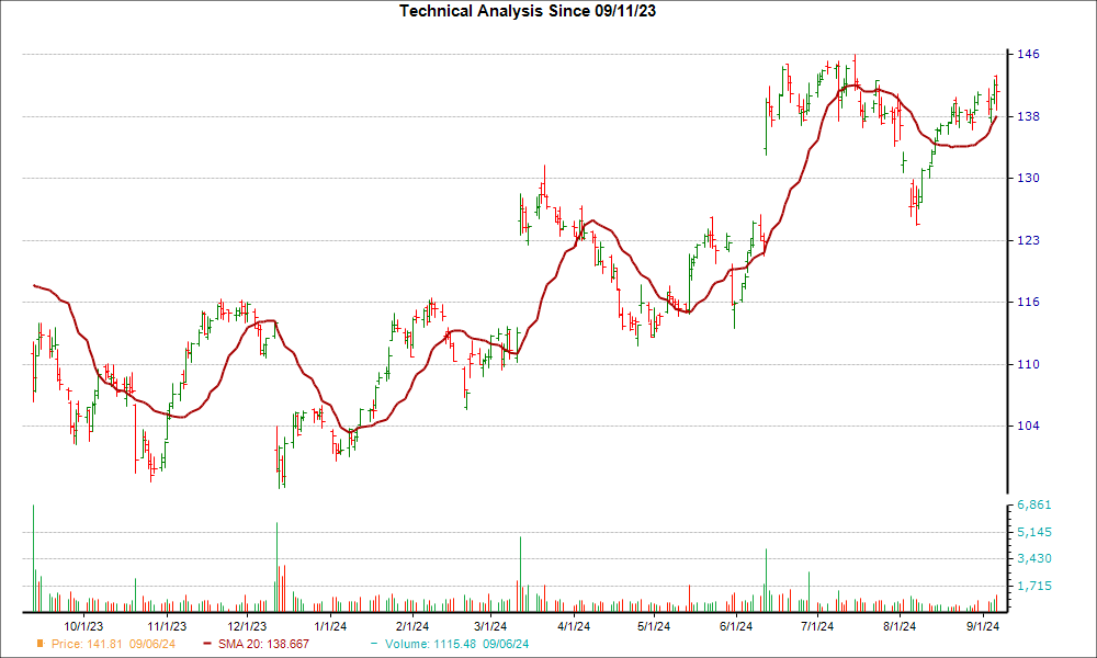 Moving Average Chart for ORCL