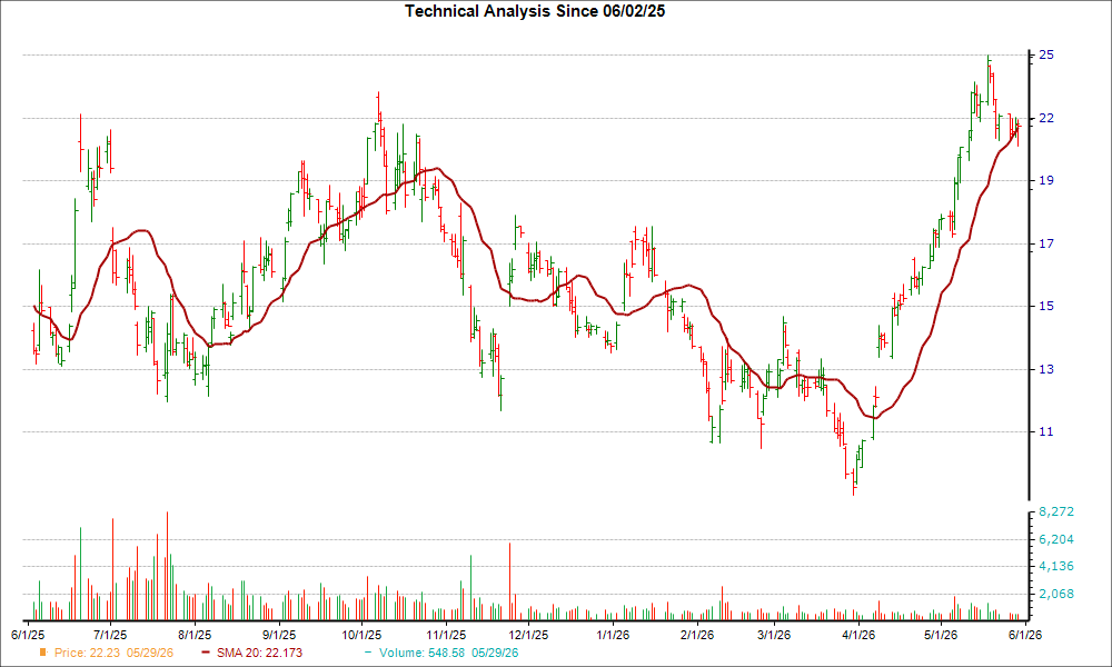 Moving Average Chart for OSCR
