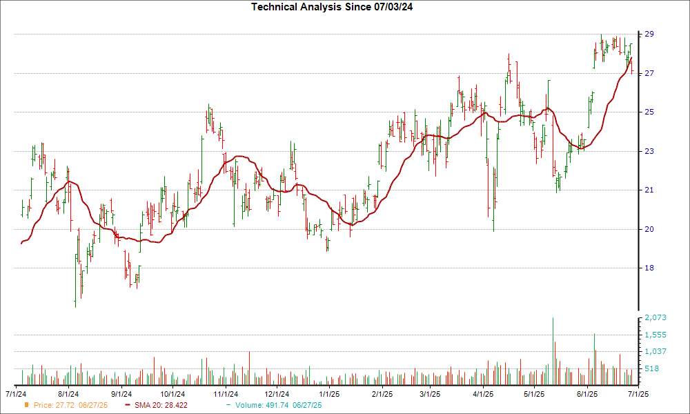 Moving Average Chart for PAAS