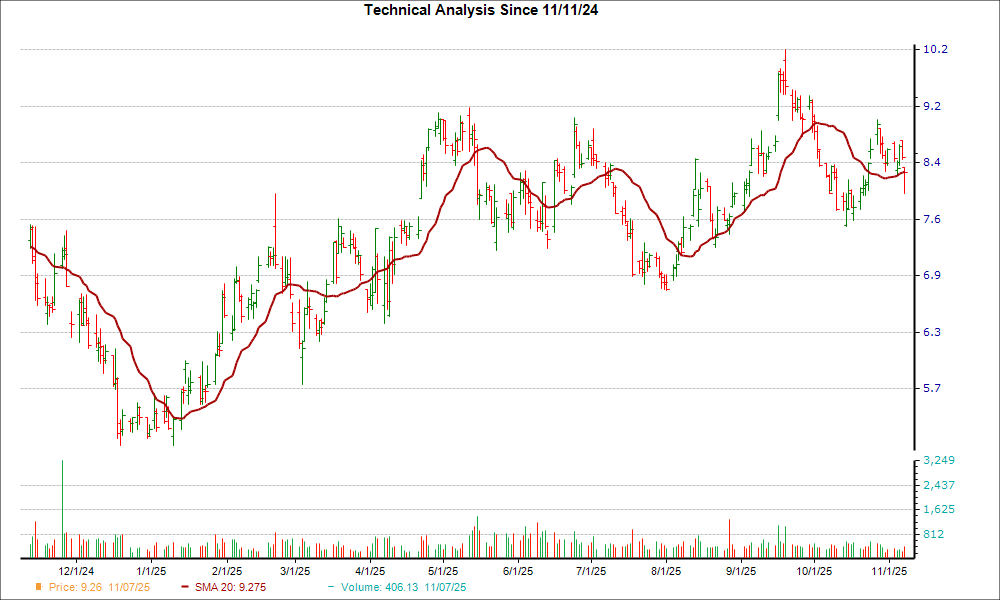 Moving Average Chart for PAGS