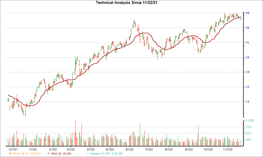 Moving Average Chart for PBF