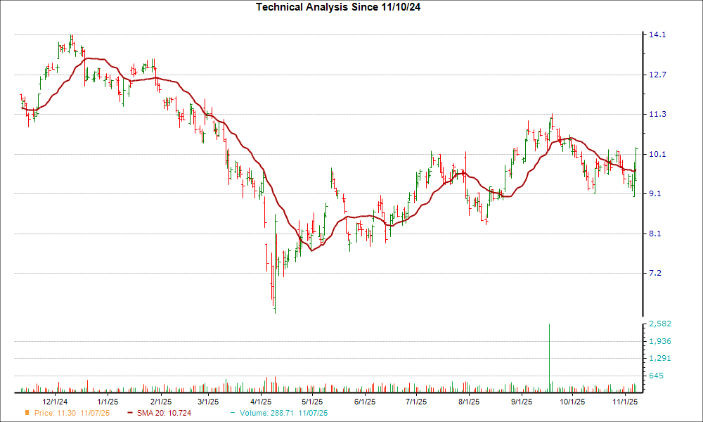 Moving Average Chart for PEB
