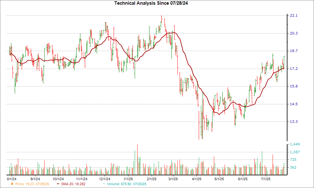 Moving Average Chart for PENN