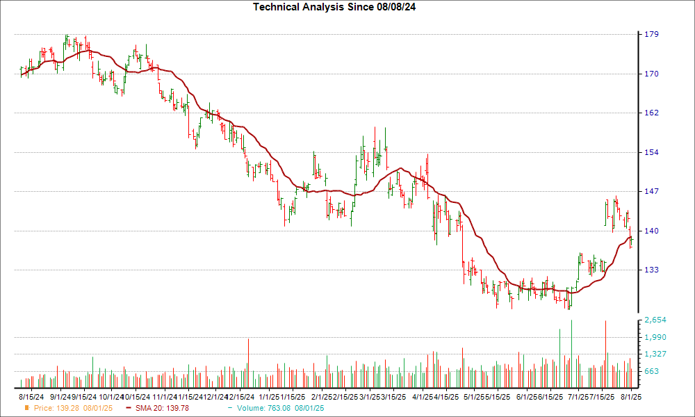Moving Average Chart for PEP