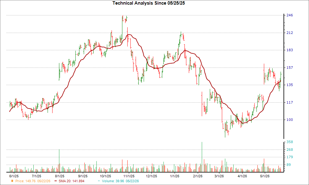 Moving Average Chart for PI