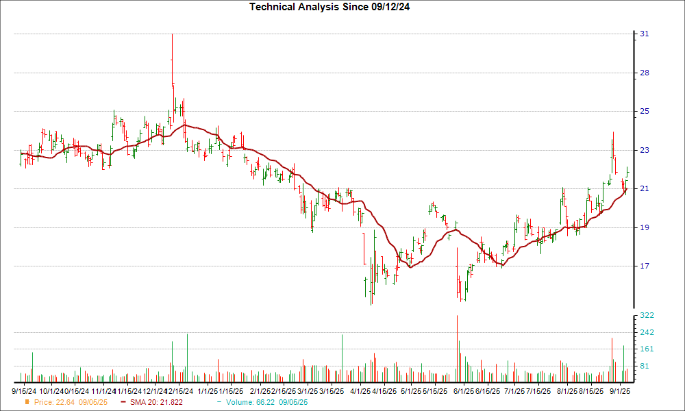 Moving Average Chart for PLAB