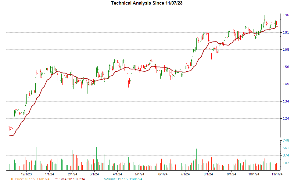 Moving Average Chart for PNC