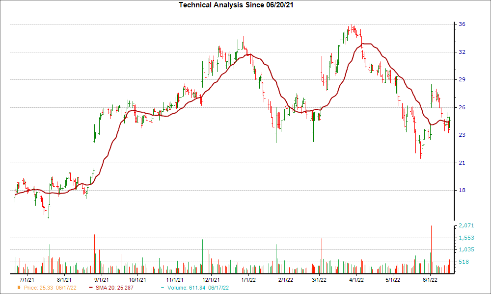 Moving Average Chart for PSTG