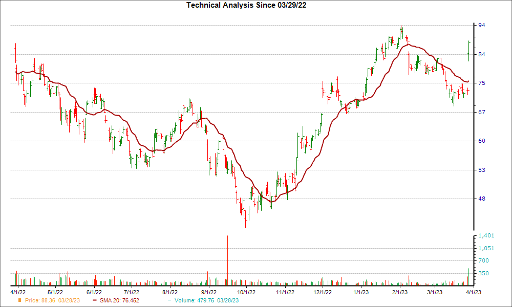 Moving Average Chart for PVH