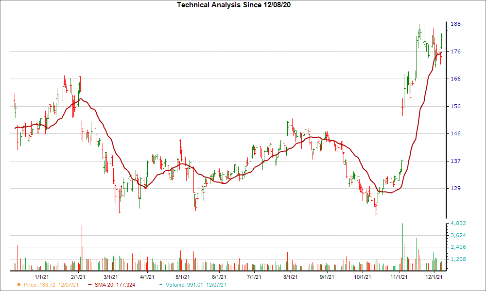 Moving Average Chart for QCOM