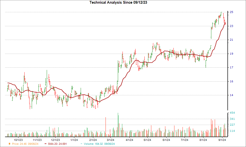 Moving Average Chart for QFIN