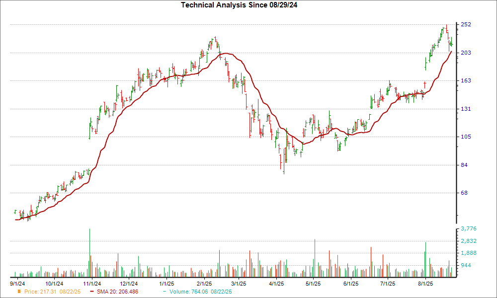 Moving Average Chart for RDDT