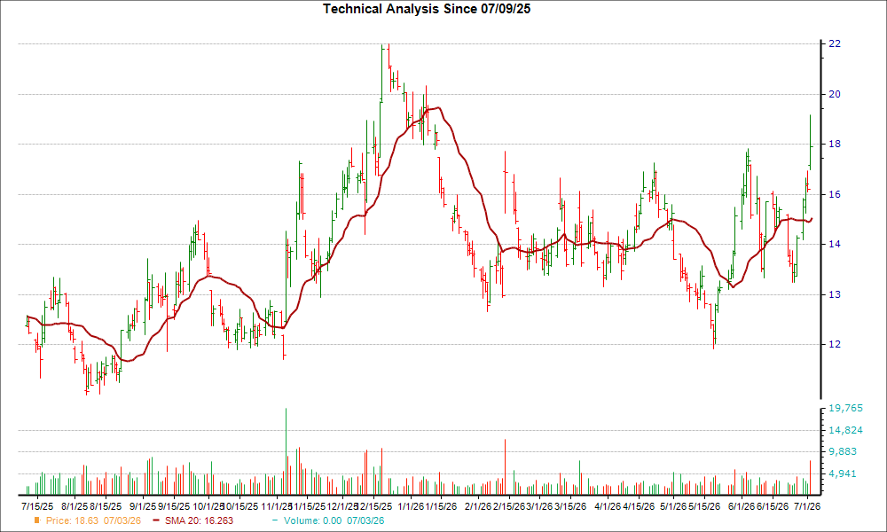 Moving Average Chart for RIVN