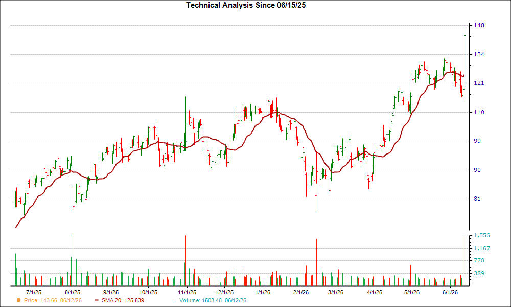 Moving Average Chart for ROKU