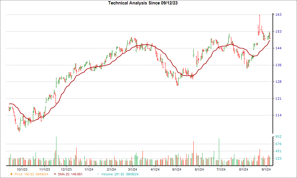 Moving Average Chart for ROST