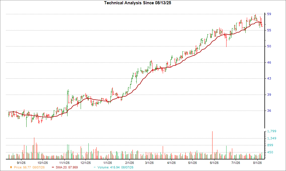 Moving Average Chart for RPRX
