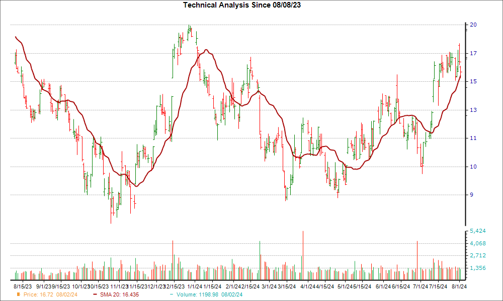 Moving Average Chart for RUN