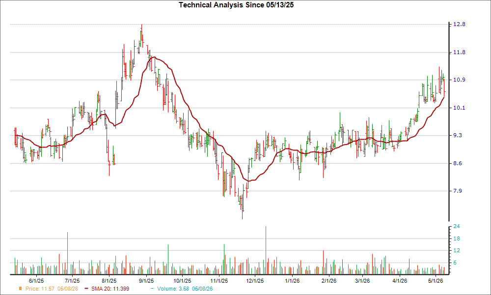 Moving Average Chart for SGC