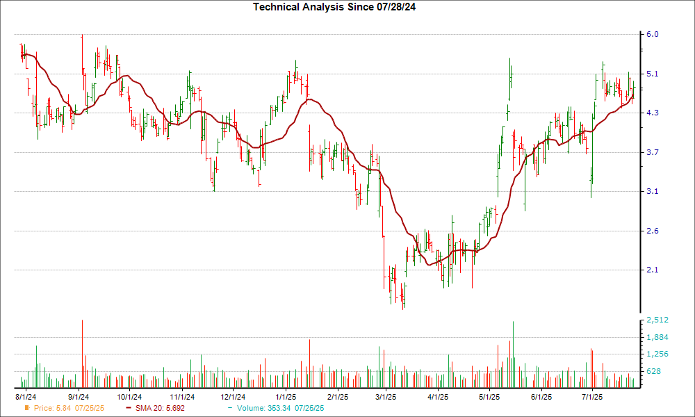 Moving Average Chart for SHLS