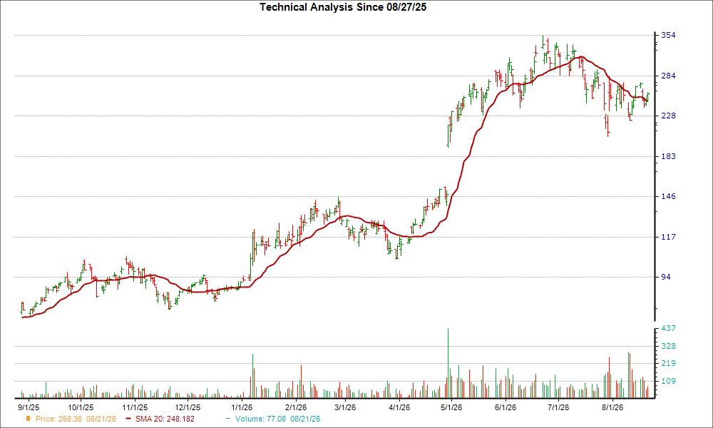 Moving Average Chart for SIMO