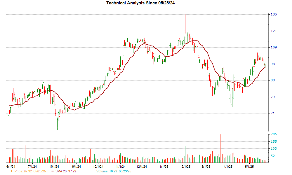 Moving Average Chart for SKYW