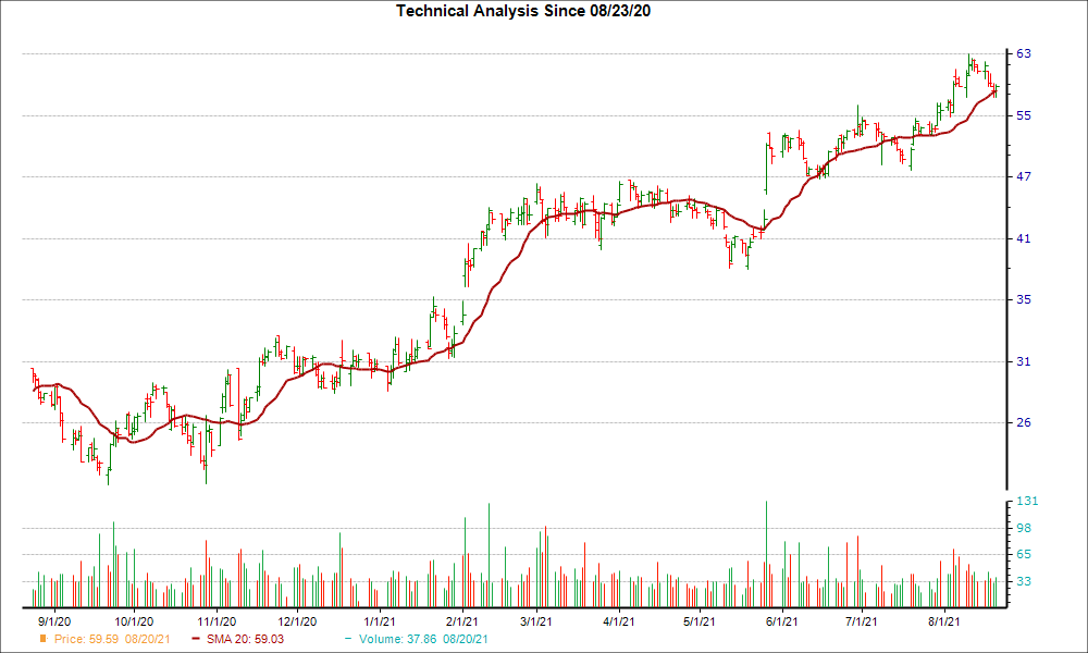 Moving Average Chart for SKY