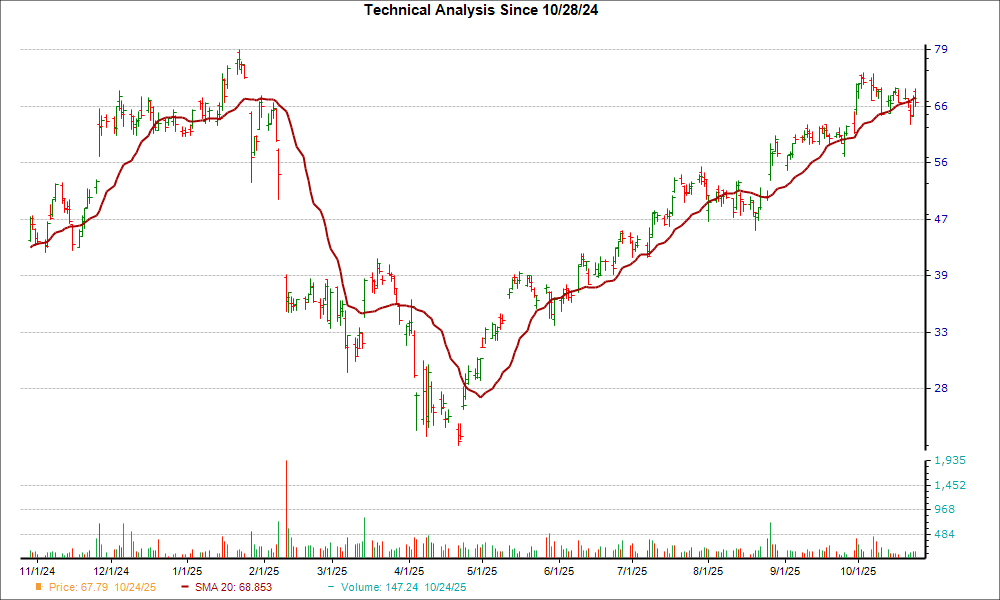 Moving Average Chart for SMTC