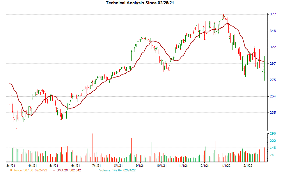 Moving Average Chart for SNPS