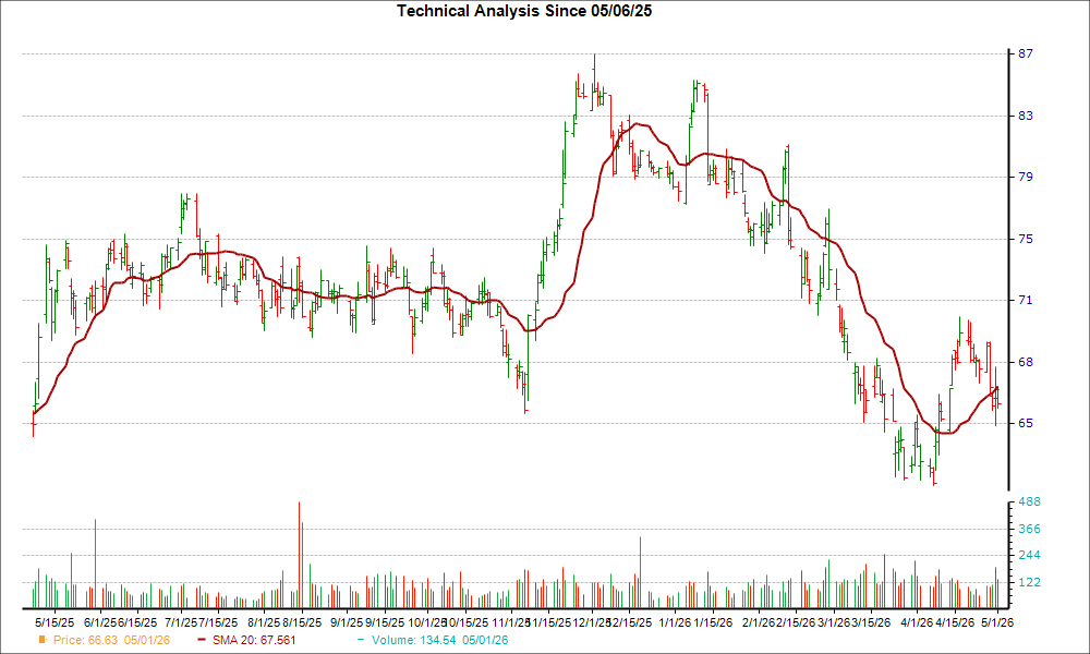 Moving Average Chart for SOLV