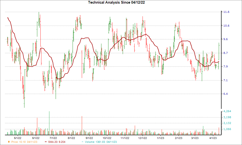 Moving Average Chart for STNE